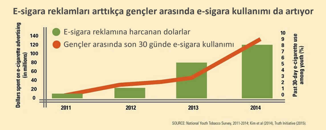 Elektronik Sigara Hakkında Tüm Bilinmeyenler 13 2011den 2014e kadar ABDde gencler arasinda e sigara kullanimi e sigara reklamlarinin artmasiyla birlikte artiyor