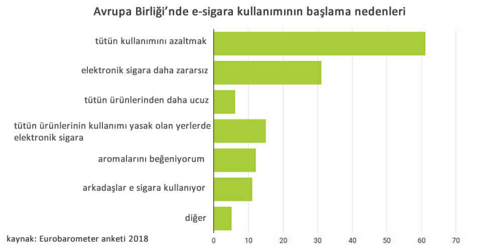 Elektronik Sigara Hakkında Tüm Bilinmeyenler 5 2018 Eurobarometer anketinde Avrupa Birliginde e sigara kullaniminin baslama nedenleri