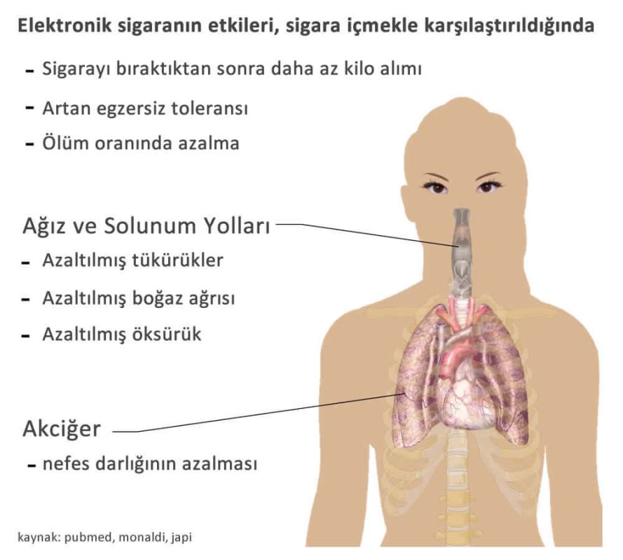 Elektronik Sigara Hakkında Tüm Bilinmeyenler 6 Elektronik sigaranin etkileri sigara icmekle karsilastirildiginda