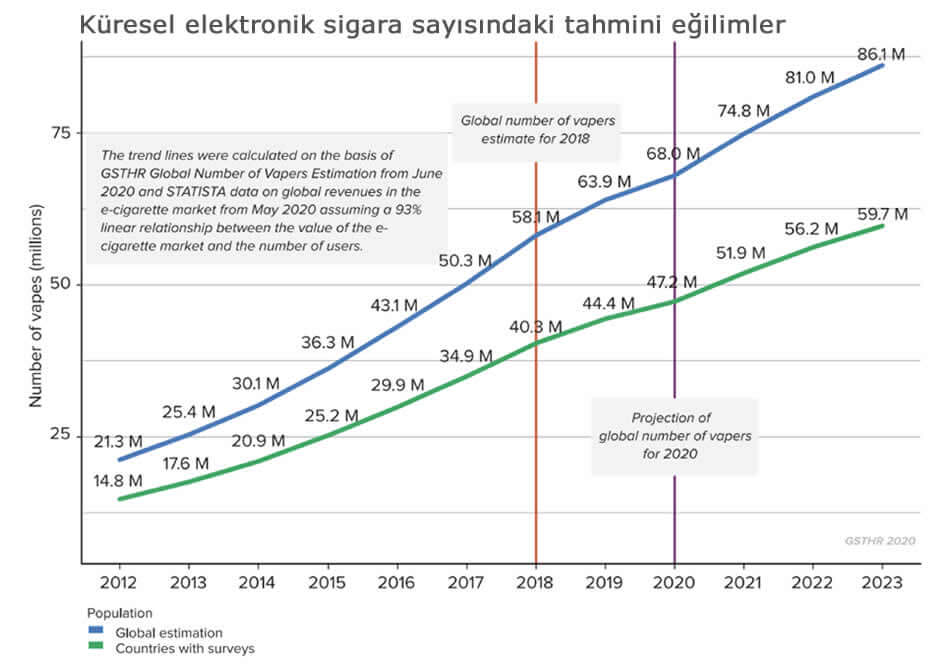 Elektronik Sigara Hakkında Tüm Bilinmeyenler 4 Kuresel elektronik sigara sayisindaki tahmini egilimler